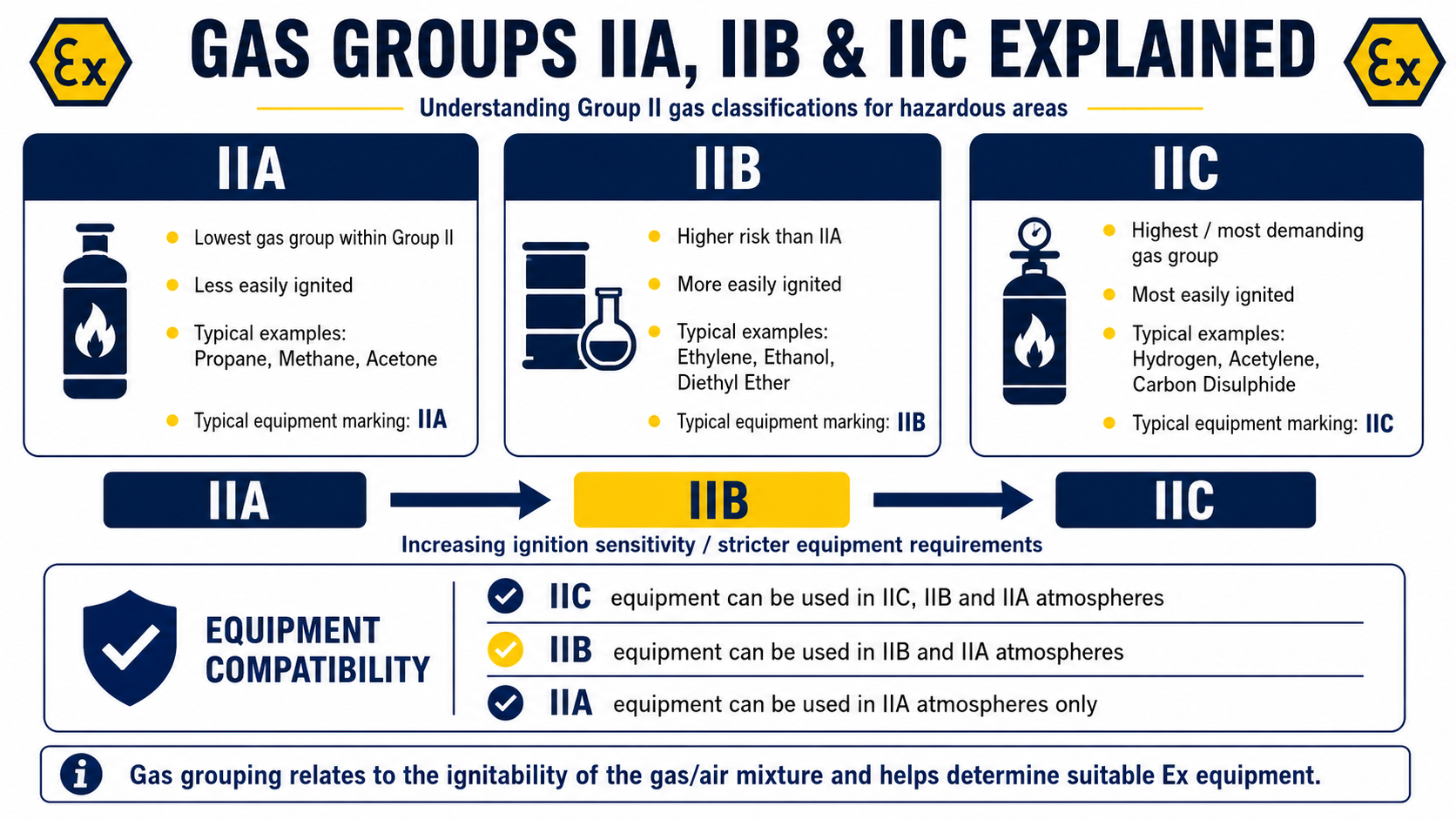 Gas Groups IIA, IIB & IIC Explained