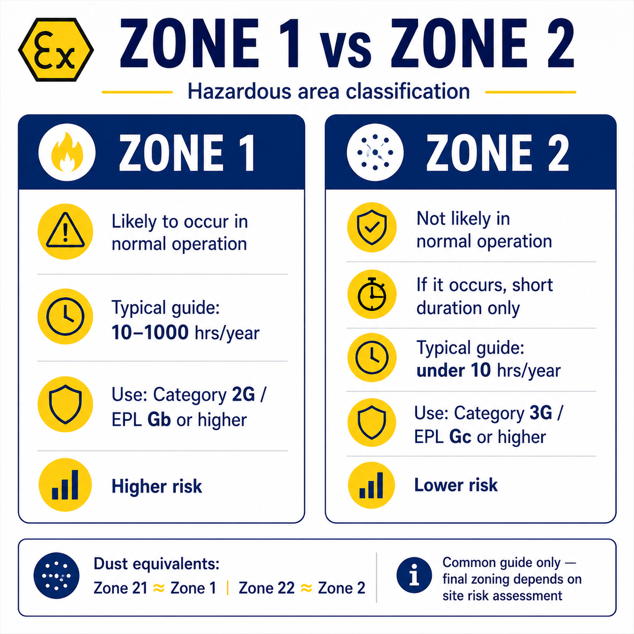 Zone R 2 Zone 1 vs Zone 2 Hazardous Areas | What’s the Difference?
