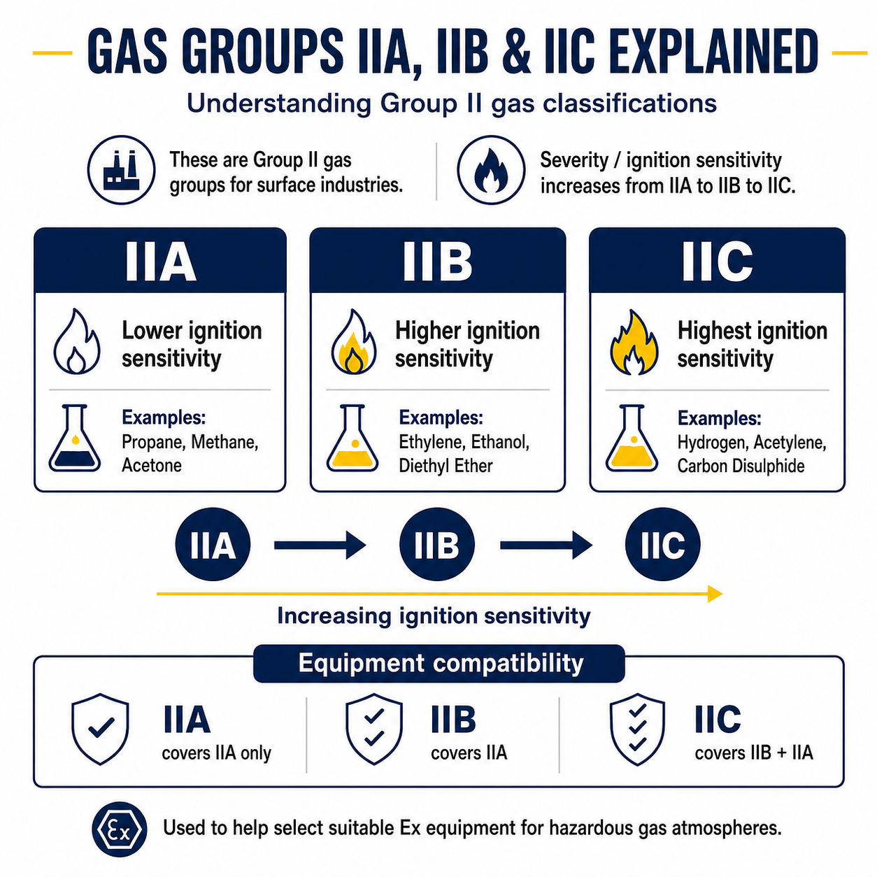 Gas Groups IIA, IIB & IIC Explained | Hazardous Area Guide