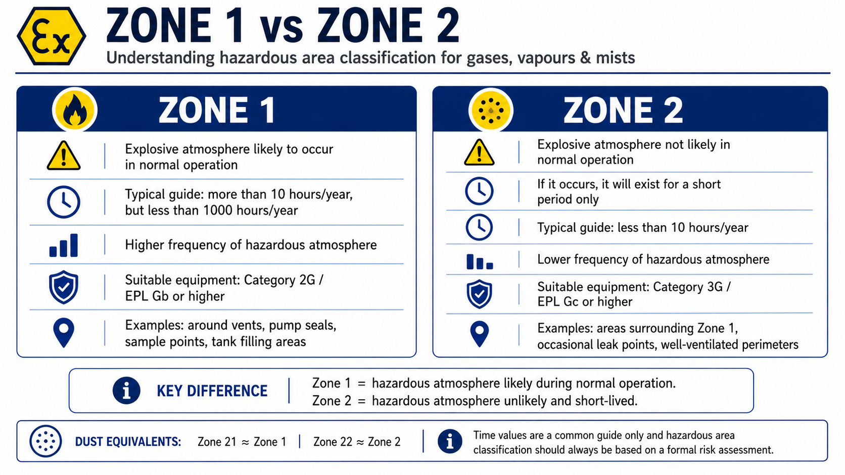 Zone 1 vs Zone 2 Hazardous Areas - What's the difference Zone 1 vs Zone 2 Hazardous Areas - What's the difference